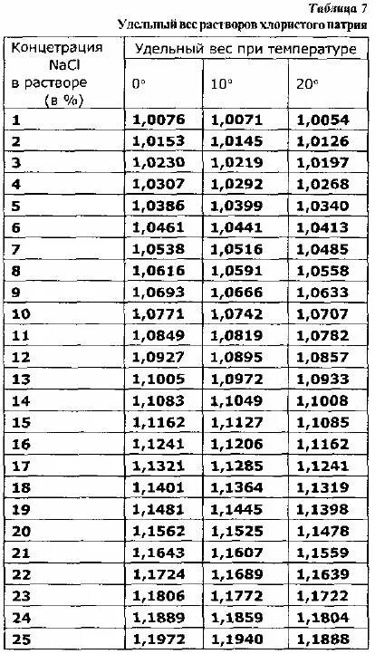 Таблица плотности солевого раствора. Таблица плотности растворов соли. Таблица плотности раствора хлорида натрия. Плотность раствора хлорида натрия.