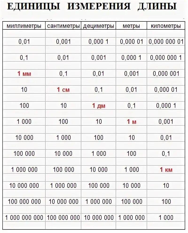 16 кв см в метрах. Таблица перевода километров в метры. Таблица перевода км в метры. Таблица перевода из км в метры. Как перевести км в метры.