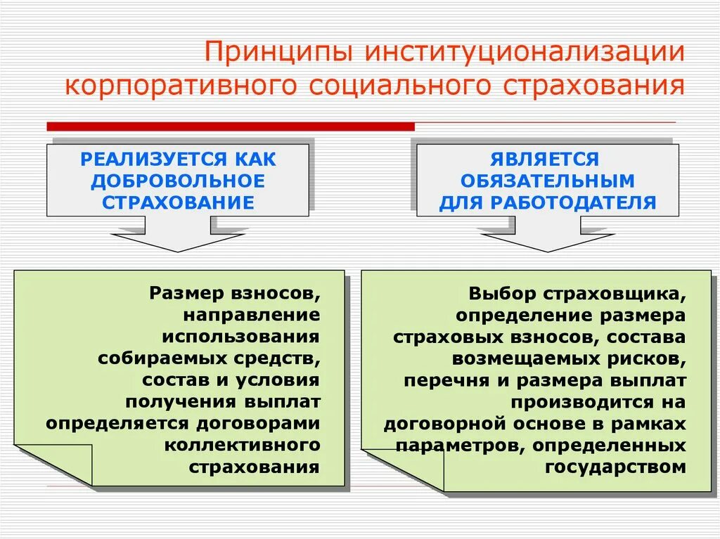 Организационные формы социального страхования. Принципы корпоративного страхования. Принципы социального страхования. Принципы системы социального страхования. Обязательное социальное страхование.