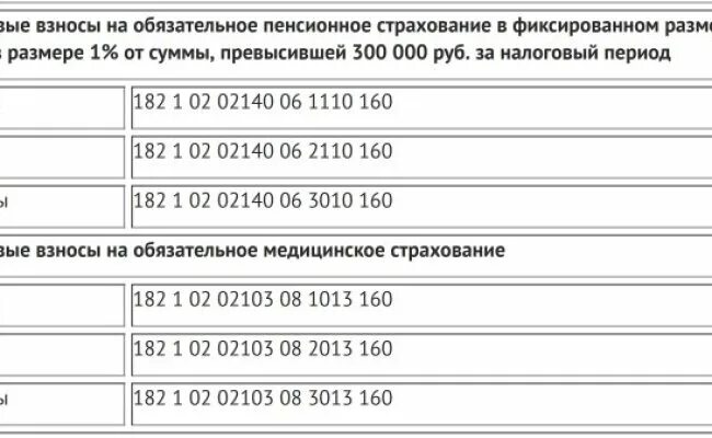 Сумма платежей за ип в 2024 году. Страховые взносы за ИП В 2021. Страховые взносы за 2020 год для ИП. Фиксированные взносы ИП В 2022. Страховые взносы ИП В 2020 году за себя.