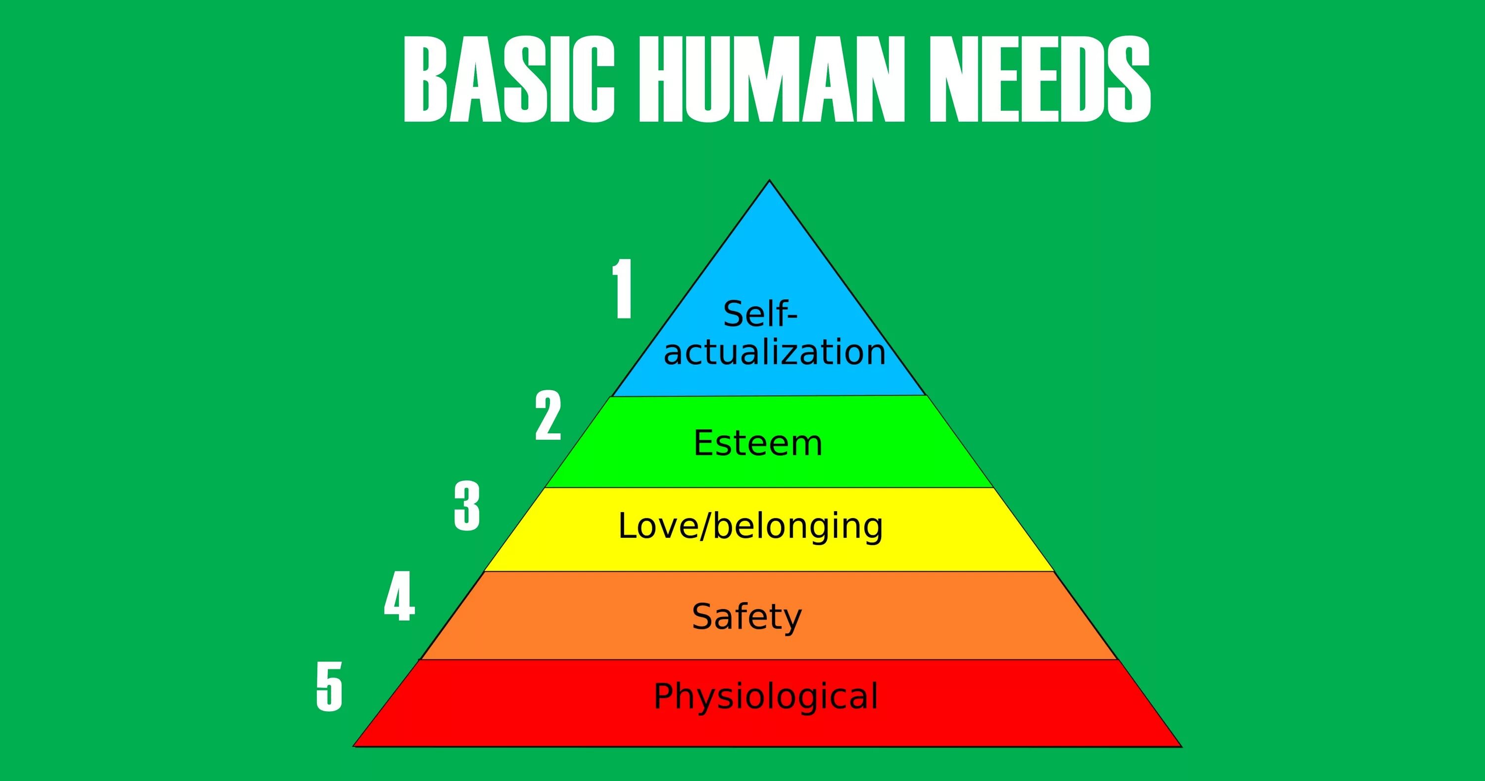 Basic human. Пирамида Маслоу. Пирамида Маслоу на англ. Айсберг Маслоу. Пирамида Маслоу в зелёных тонах.