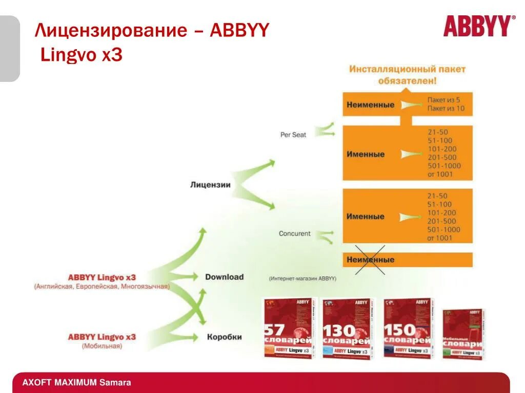 Компания ABBYY. ABBYY конкуренты. ABBYY презентация. ABBYY схема проекта.
