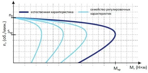 Естественная характеристика двигателя