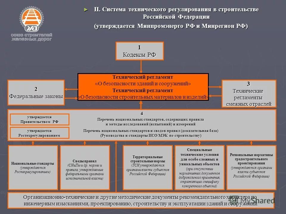 технические регламенты в строительстве. порядок контроля за исполнением государственной функции. государственный надзор за безопасностью движения. регламент по дорожному контролю. схема функционирования фис гибдд-м.
