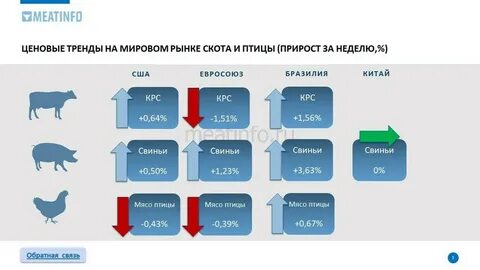 Крупнейшие страны производители мяса