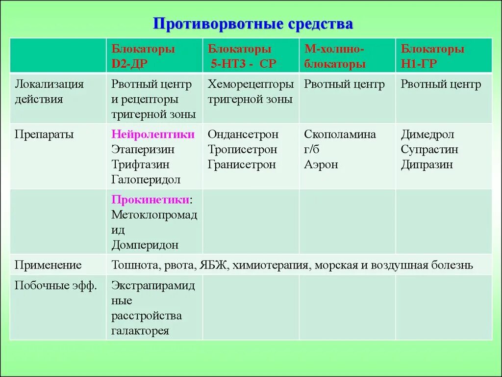 Блокаторы d2-рецепторов, противорвотные средства. Противорвотные средства классификация. Противорвотные препараты классификация механизм действия. Противорвотные препараты список.