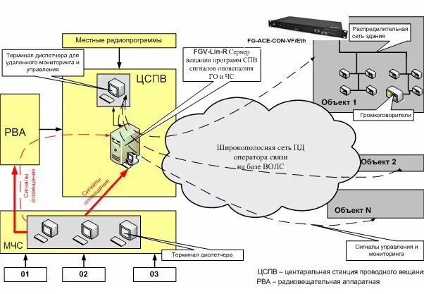 Конвертер ip спв vf eth v2. Проводное радиовещание схема подключения. IP/СПВ FG-Ace-con-VF/ETH,v2. FG-Ace-con-VF/ETH,v2 схема. FG-Ace-con-VF/ETH,v2.