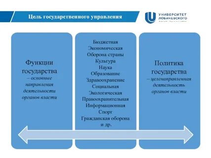 Роль решения государственного управления