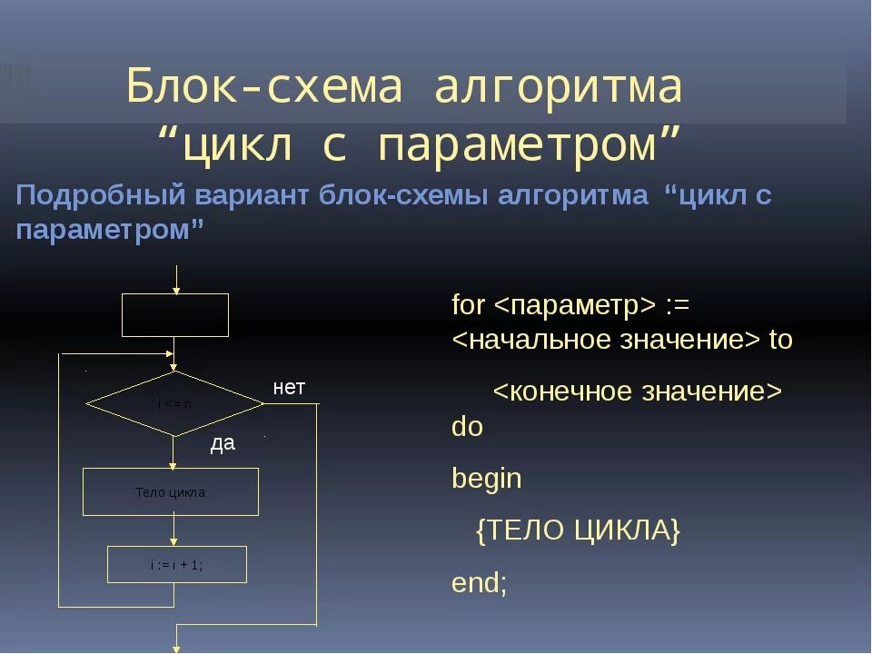 Алгоритм с условием. Оператор цикла с параметром блок схема. Блок схема алгоритмической конструкции цикл с параметром. Цикл с параметром c++ блок схема. Блок схема алгоритма цикл с параметром.