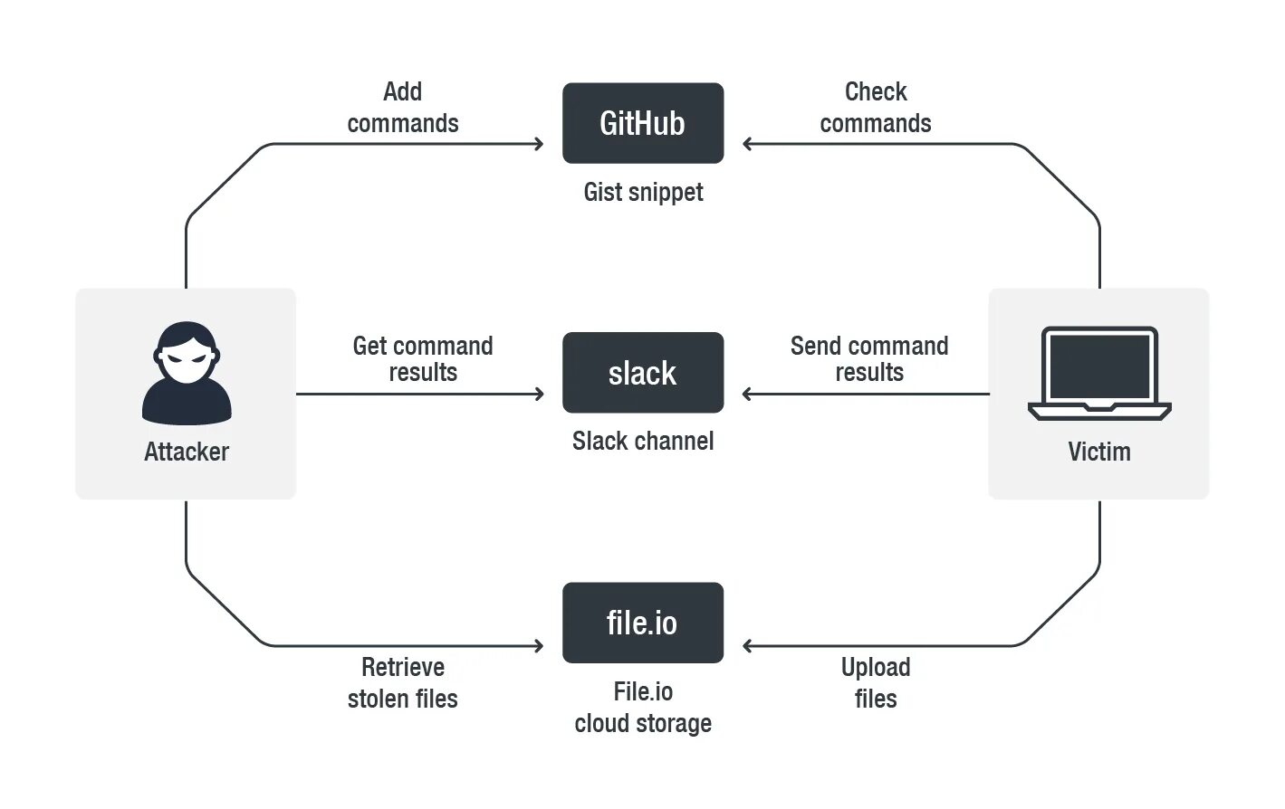 Git Commands. GITHUB. GITHUB обои. Git GITHUB. Github owner