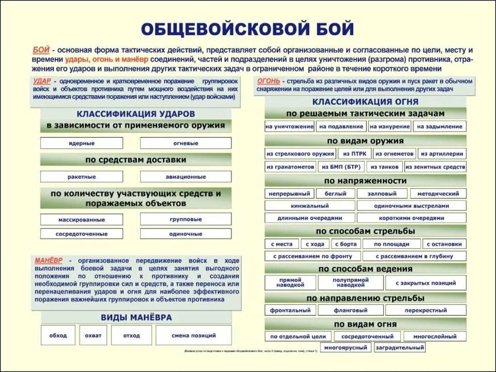 Виды общевойскового боя. Виды боя тактика. Основы ведения общевойскового боя. Основы общевойскового боя плакат. Правила ведения боевых действий