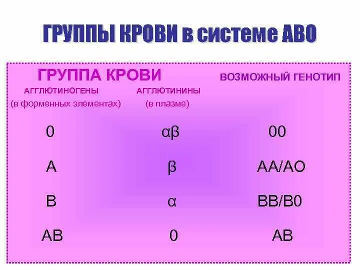 Ab 1 группа крови. Система ab0 группы крови. Ab0 группа крови. Классификация групп крови ab0. Группы крови по системе ab0.