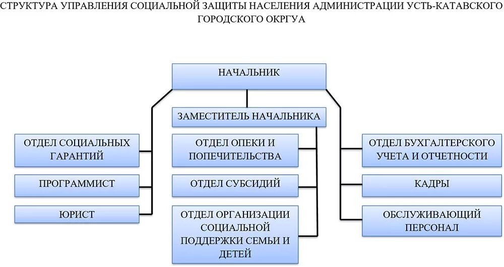 Состав социальных учреждений