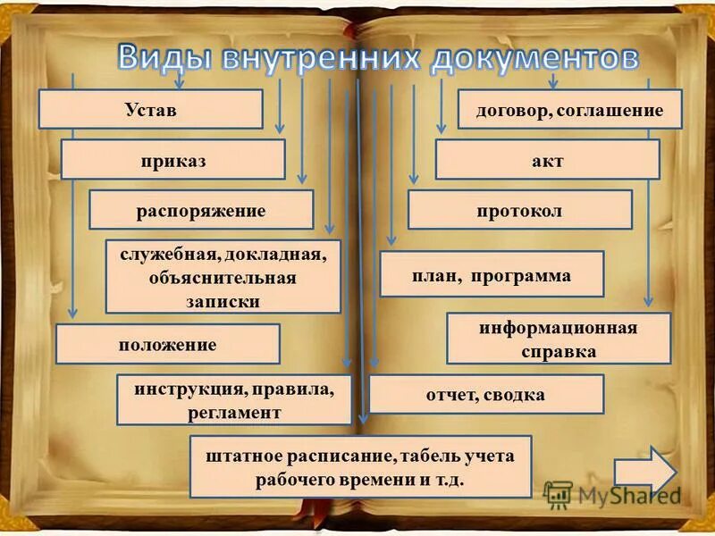 1с документооборот входящий документ. внутренние документы организации пример. классификация внутренней документации. внутренняя документация организации. внутренние документы.