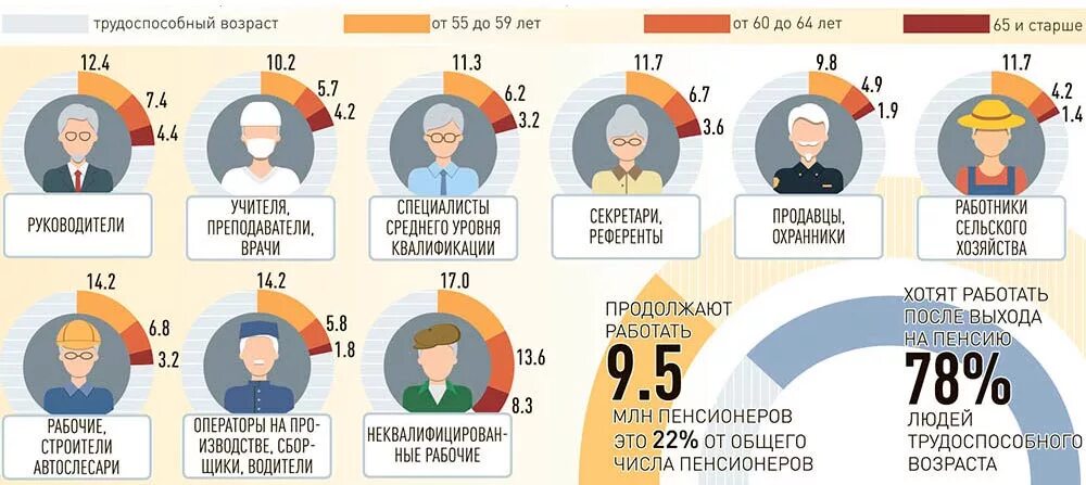 Занятость по возрасту. Численность пенсионеров. Профессии пенсионеры. Пенсия инфографика. Инфографика Возраст.