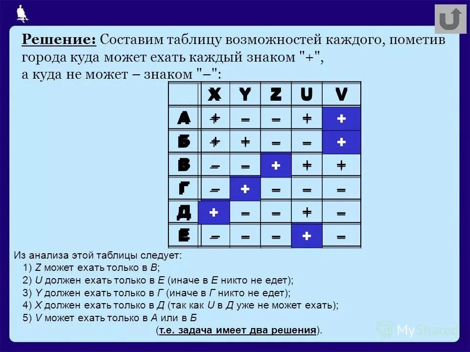 Решение логических задач программой. Задачи на табличный способ решения логических задач. способы решения логических задач графический способ. информатика задачи табличным способом. решение логических задач способом составления таблицы.
