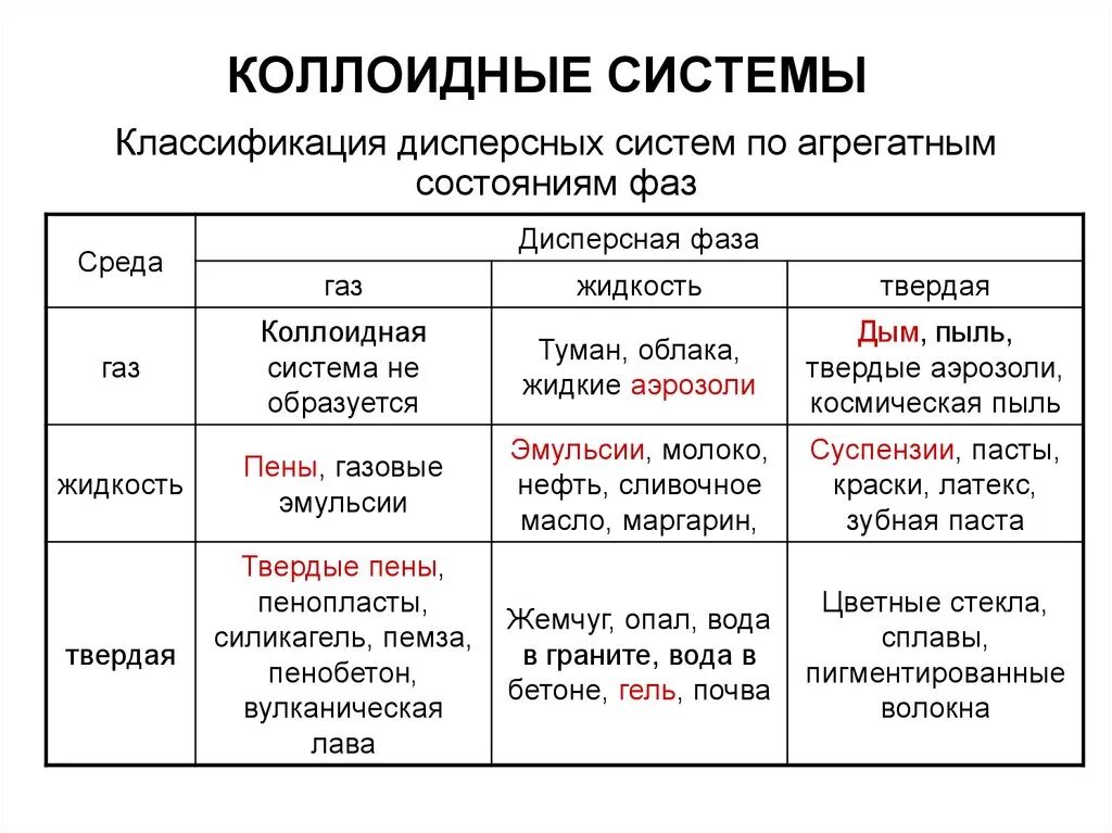 Эстетическая и биологическая роль коллоидных систем