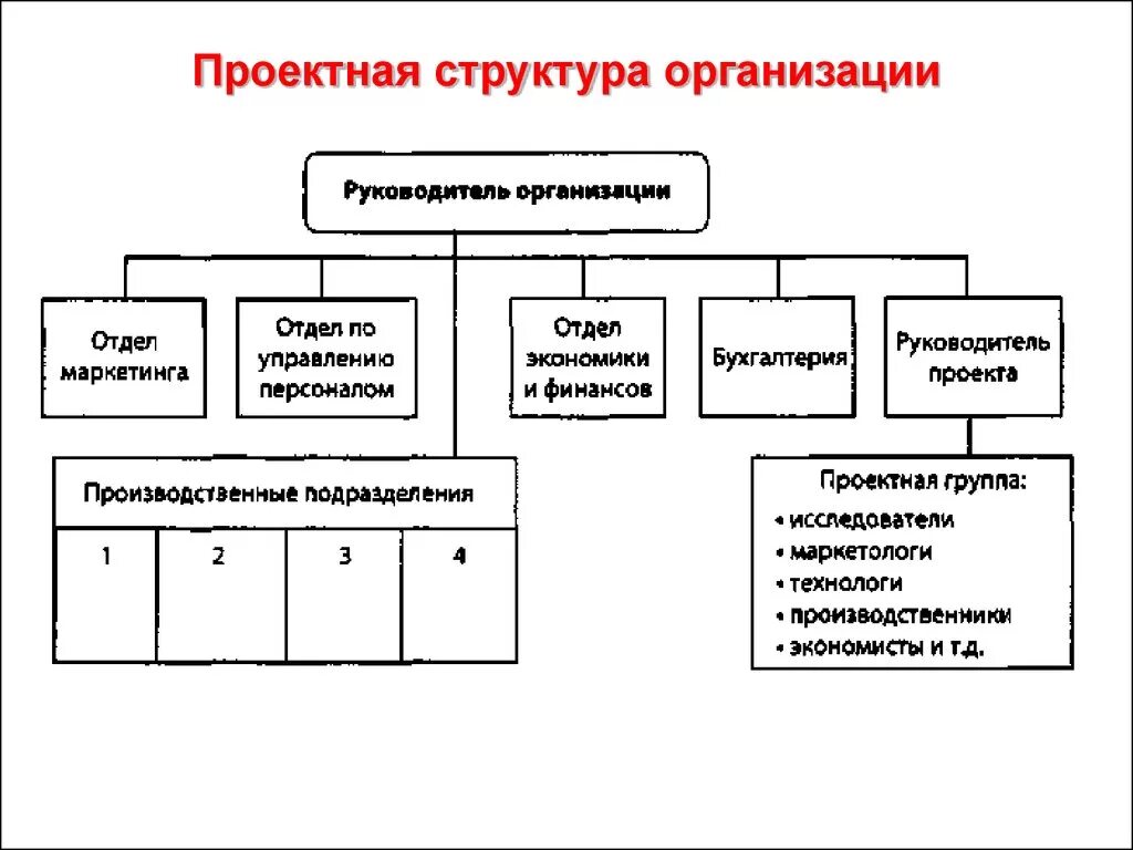 Проектная организационная структура предприятия. Структурная схема организации предприятия. Проектная организационная структура управления предприятием схема. Построение схемы организационной структуры предприятия..