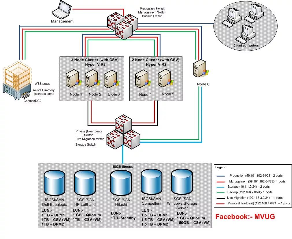 Hyper-v кластер. Hyper-v кластеризация схема. Кластер виртуализации. Кластер Active Directory. Node directory