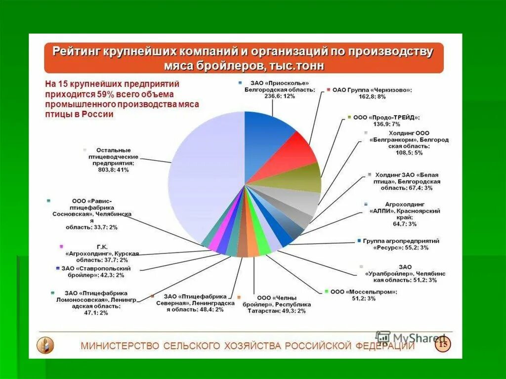 Крупные российские производства. Крупнейшие производители мяса в России. Крупнейшие производители мяса. Объем производства. Структура производства мяса.