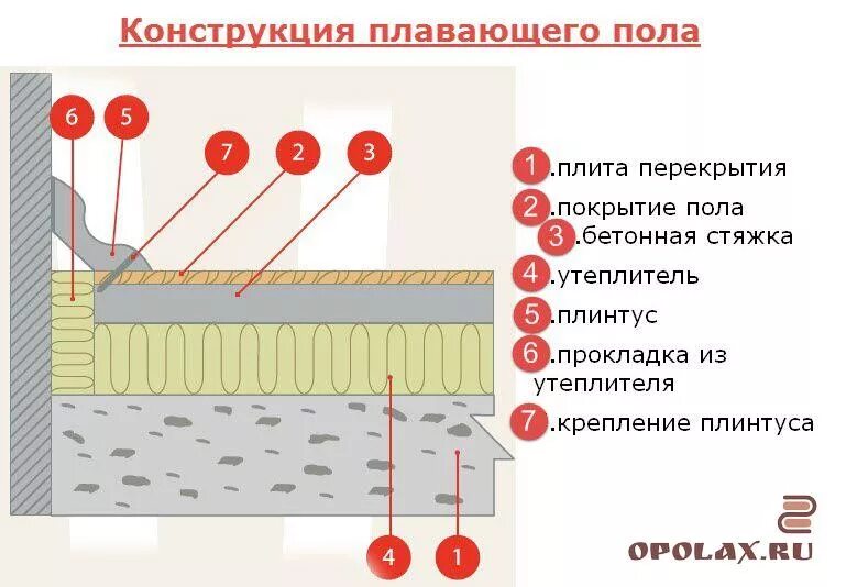 Плавающая звукоизоляция