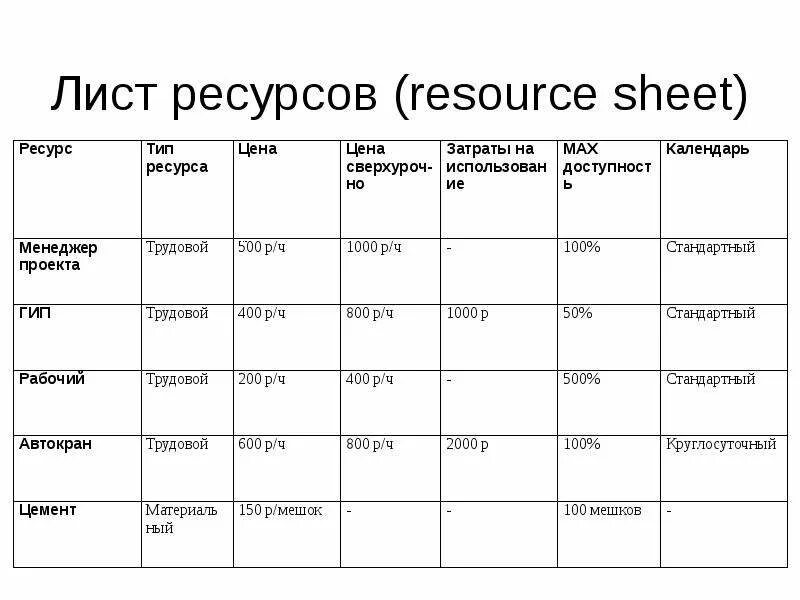 Таблица ресурсов MS Project. Лист ресурсов проекта пример. Календарь проекта. Ресурсный лист