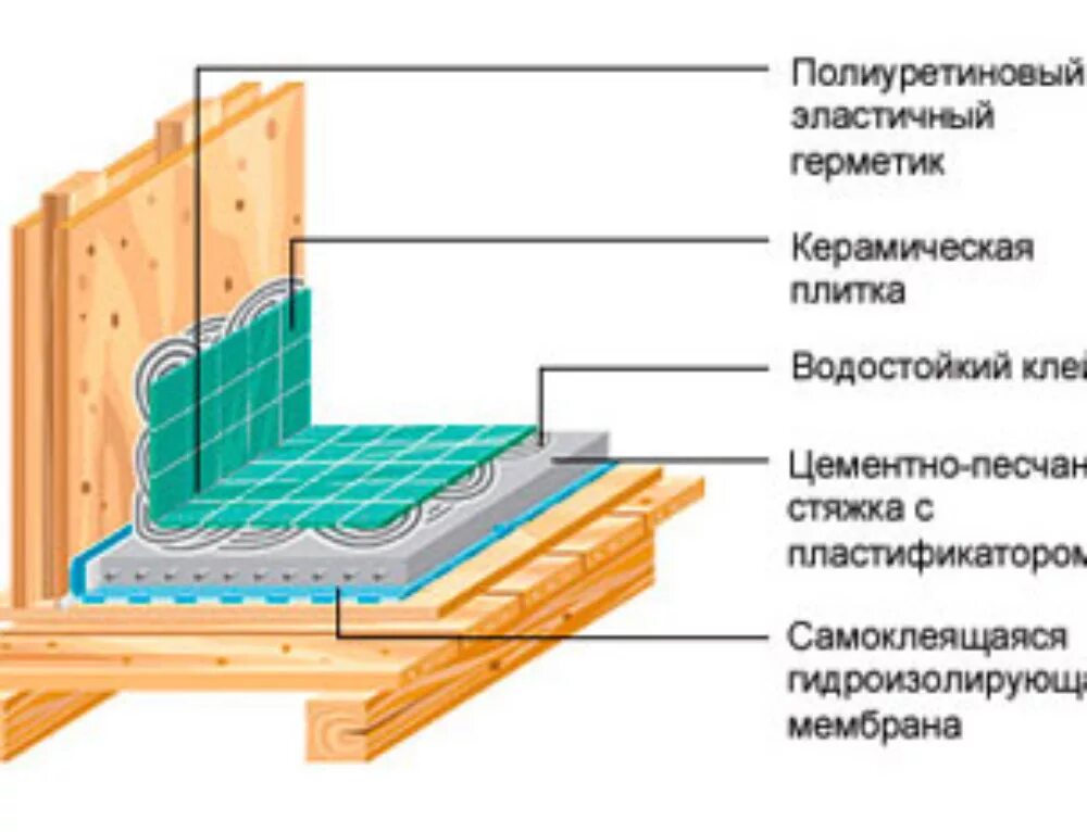 Гидроизоляция ванной в деревянном. Устройство полов в санузле с гидроизоляцией. Схема гидроизоляции пола санузла. Как сделать гидроизоляцию в ванной в каркасном доме. Схема гидроизоляции пола в ванной в деревянном доме.
