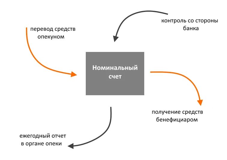 Номинальный счет на ребенка что это. Номинальный счет. Номинальный счет в банке это. Номинальный счет схема. Договор номинального счета схема.