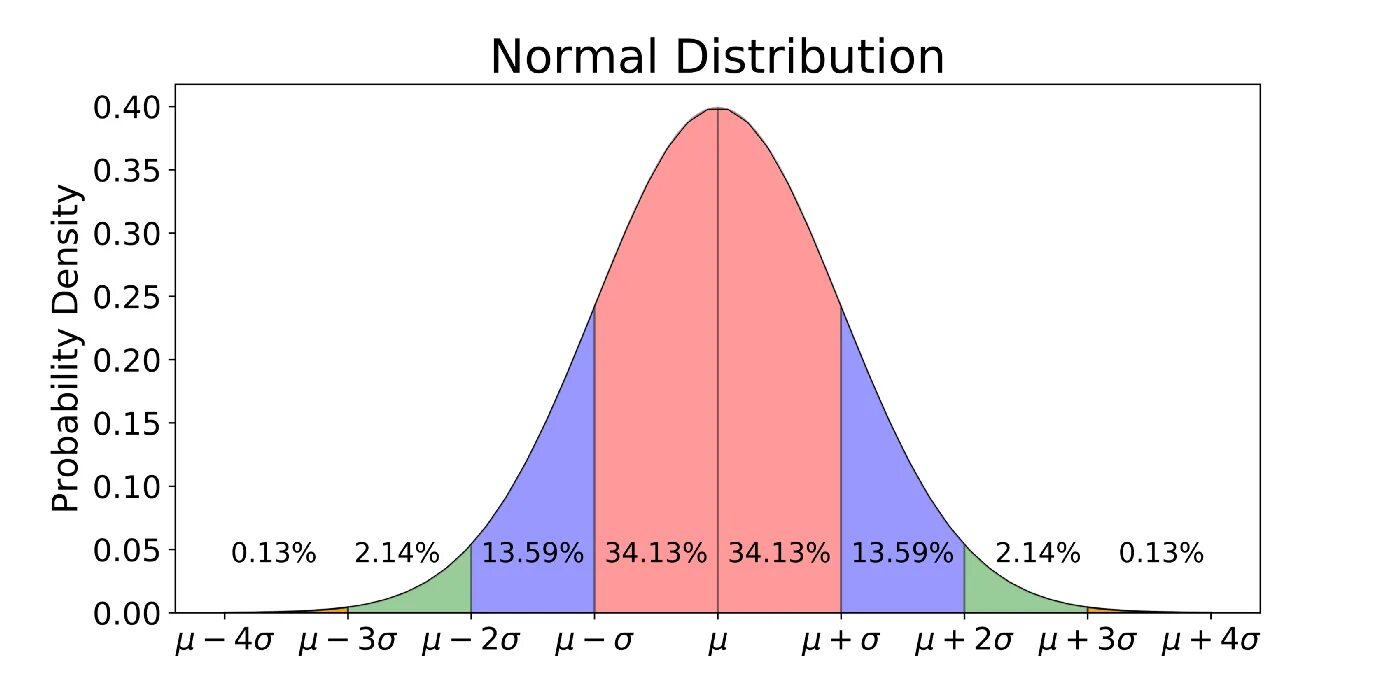 99 регрессия. Нормальное распределение. Normal Gaussian distribution. График нормального распределения. Normal distribution curve.