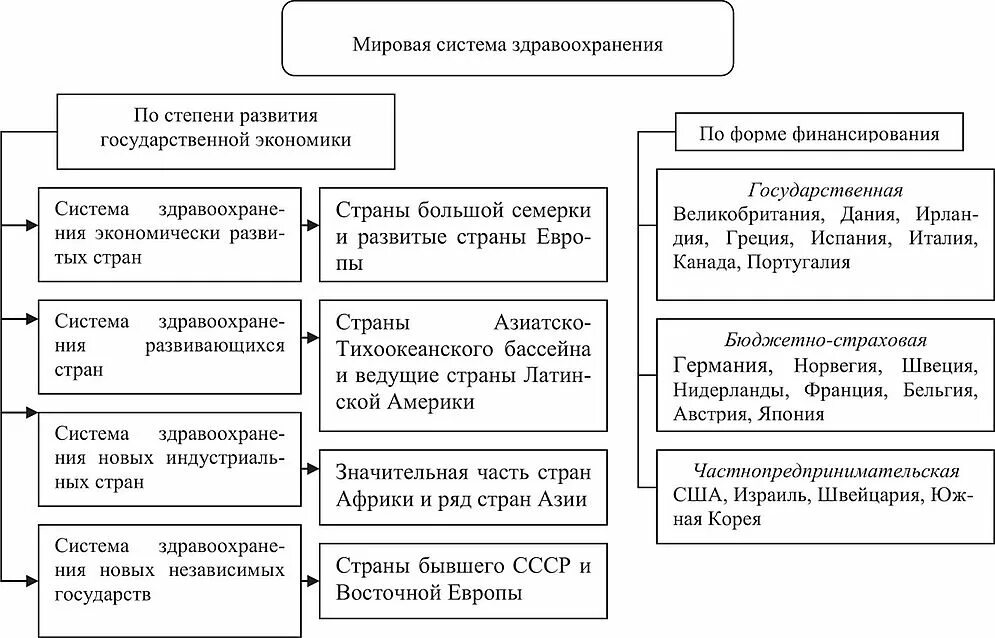 Государственная система здравоохранения в россии. Страховая система здравоохранения страны. Классификация систем здравоохранения. Тип системы здравоохранения в России. Системы здравоохранения в зарубежных странах.