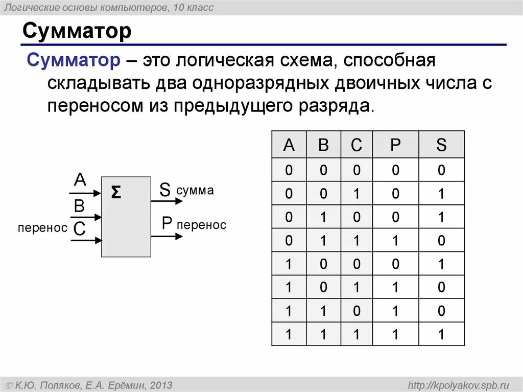 Сумматор функции. Логическая схема полусумматора. полусумматор таблица истинности и схема. сумматор полусумматор классификация схемы. логическая схема одноразрядного сумматора.