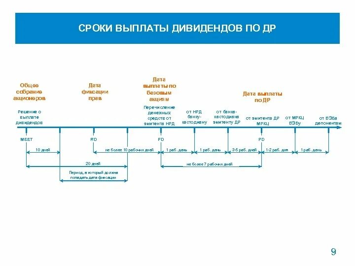 Годовое собрание акционеров сроки. Схема проведения собрания акционеров. Сроки проведения собрания акционеров. Годовое общее собрание акционеров. Внеочередное собрание акционеров сроки проведения таблица.