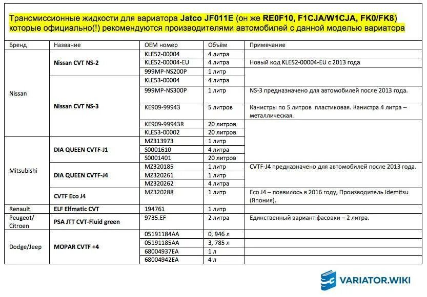 Сколько надо трансмиссионного масла. Масло для вариатора таблица. Объем масла на вариаторе. Сколько литров трансмиссионного масла. Масла CVT В вариаторе Jatco.