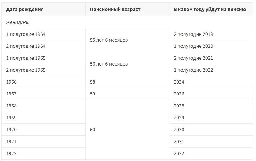 Пенсионная реформа по годам. Таблица пенсионного возраста 2023. Пенсионная реформа таблица выхода на пенсию по годам рождения. Пенсионный возраст 2026. Пенсионный возраст 2022.