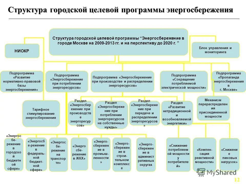 город целевые программы