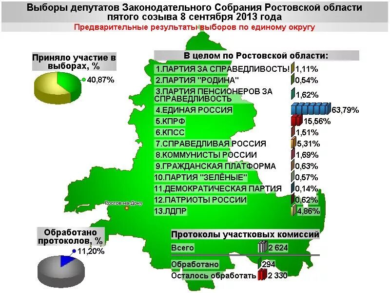 Выборы депутатов Заксобрания Ростовской области. Выборы в Законодательное собрание Ростовской области. Итоги выборов в Ростовской области. Выборы депутата Законодательного собрания Ростовской области.