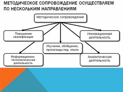 Практика методического сопровождения