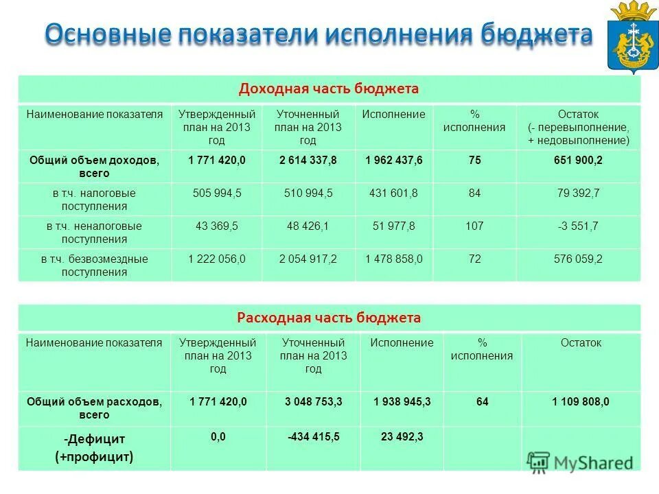 Исполнение расходов бюджета. Показатели налоговых доходов. Коэффициент исполнения бюджета. Коэффициент исполнения бюджета по доходам. Коэффициент исполнения бюджета.