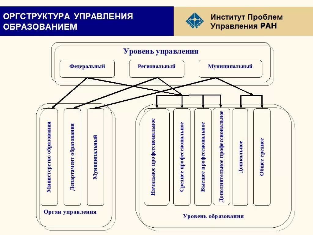 Структура управления образованием в РФ схема. Организационная структура управления образованием РФ таблица. Структура управления системой образования в РФ. Структура органов управления образованием в РФ.