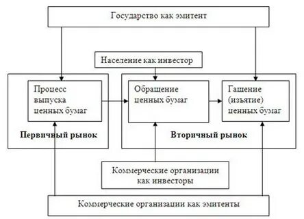 Вторичный биржевой рынок ценных бумаг