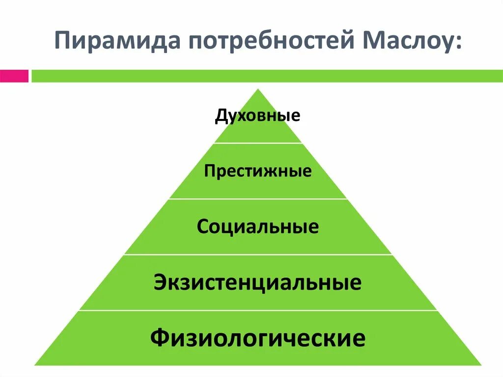 Пирамида социальных потребностей