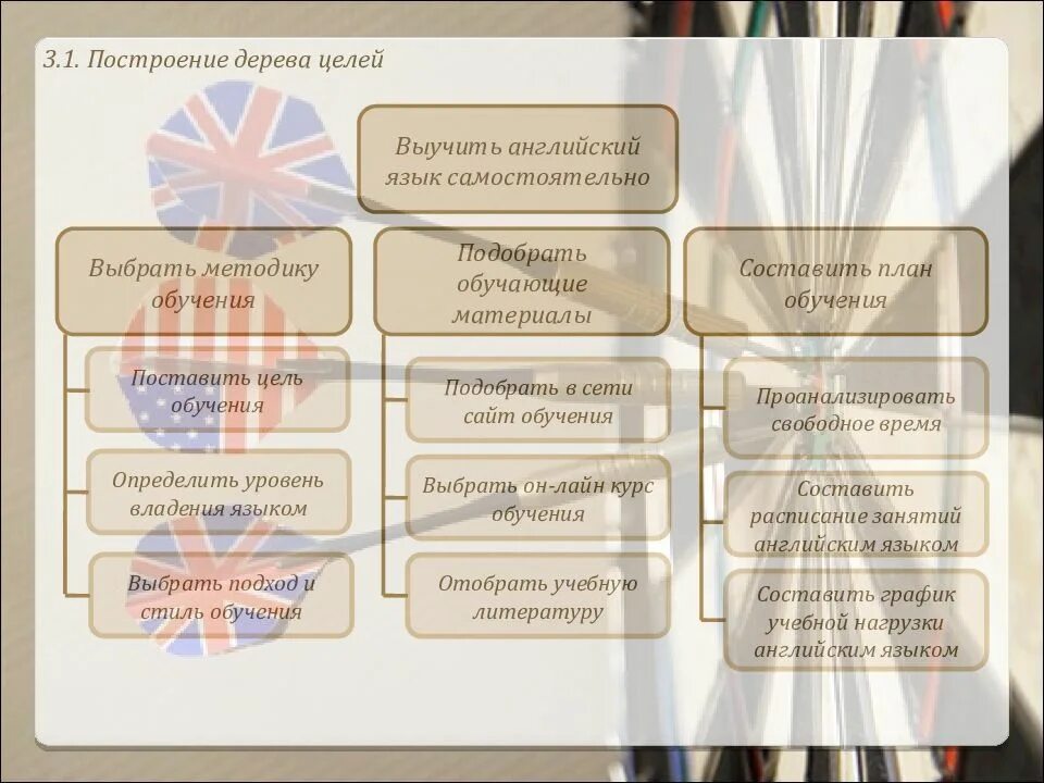 План по году языков. Планизученря английского. дерево целей изучения иностранного языка. план изучения английского языка. дерево целей выучить английский язык.