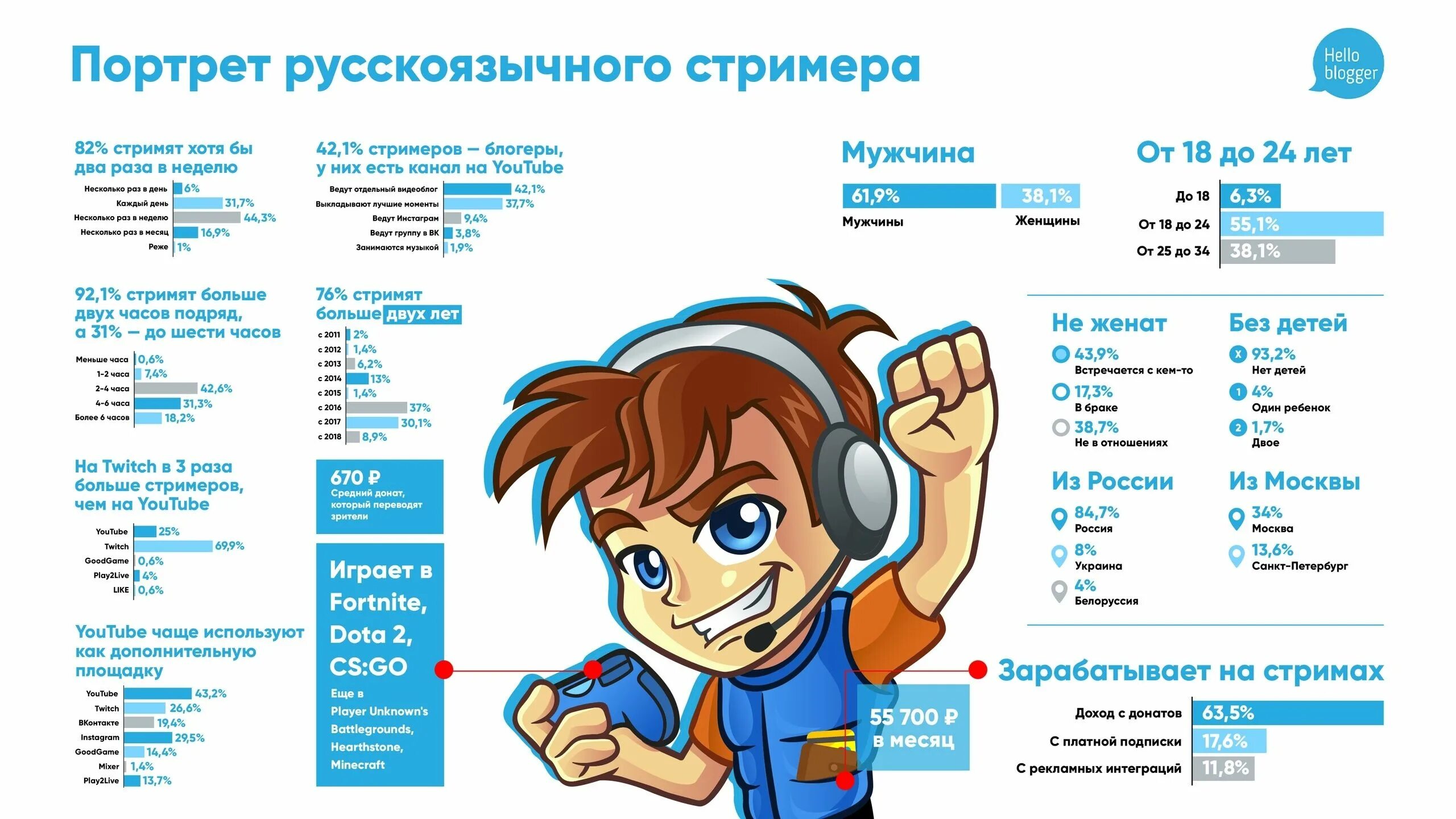 На стримах можно зарабатывать. Доходы стримера. Сколько зарабатывают стримеры. Сколько зарабатывают стримеры в месяц. Сколько зарабатывают стримеры в России.