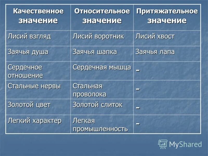 Качественная относительная притяжательная степени. Качественное относительное притяжательное. Качественные относительные и притяжательные прилагательные. Качественные относительные. Качество относительное притяжательное.