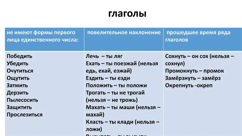 Какие глаголы не образуют форму 1 лица. Глаголы примеры. Глагол например. Форму лица имеют глаголы. Слова глаголы.