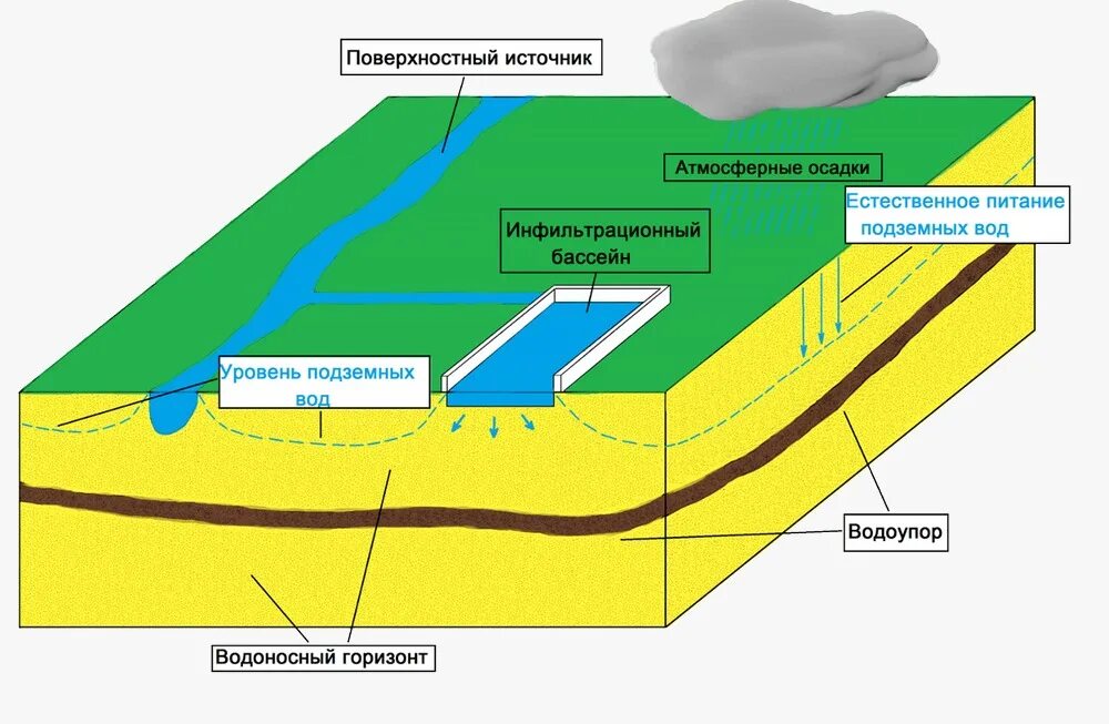Искусственное пополнение запасов подземных вод. Поверхностные и грунтовые воды. Грунтовые подземные воды. Инфильтрационные подземные воды. Участок запаса воды