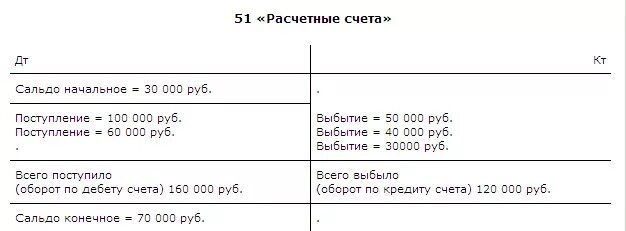 Счет 51 поступление. 51 Счет бухгалтерского учета это. Проводки 51 счета бухгалтерского учета. Характеристика 51 счета бухгалтерского. Характеристика 51 расчетный счет.