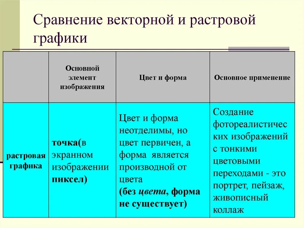 Применение растровой графики по сравнению с векторной. Сравнение растровой и векторной графики. Сходства растровой и векторной графики. Основной элемент растровой графики и векторной. Сравнить растровую и векторную графику.