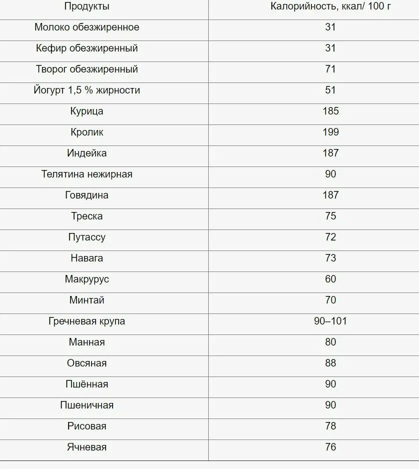 Продукты содержащие белки список продуктов для похудения. Таблица продуктов с низкими калориями для похудения. Список низкокалорийных продуктов для похудения таблица калорий. Низкокалорийные продукты для похудения список с калориями. Самые низкокалорийные фрукты и овощи для похудения список.