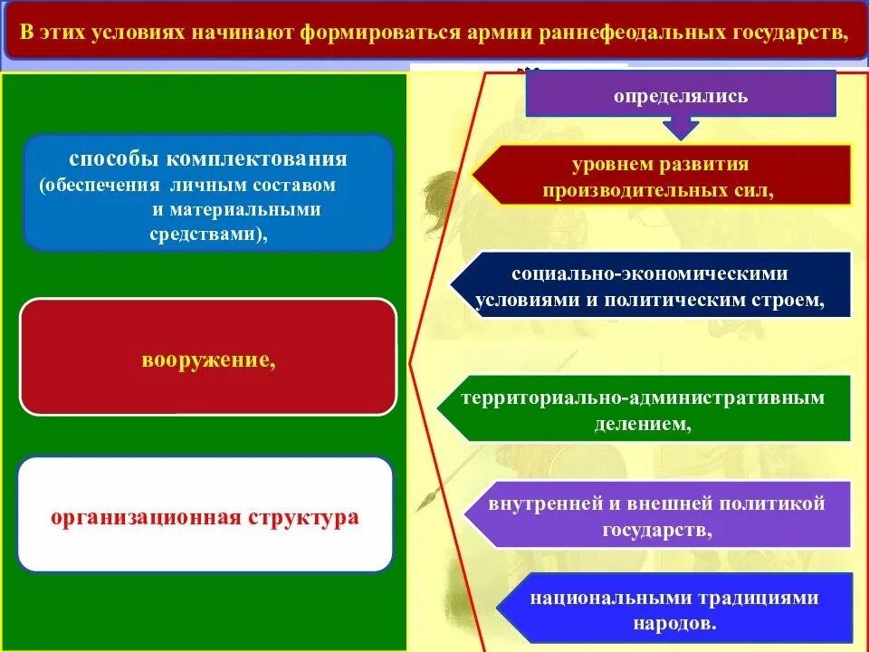 Принципы комплектования армии. Способы комплектования армии. Принципы и способы комплектования личным составом.. Способы комплектования армии в 19 веке. Способы комплектации войск.